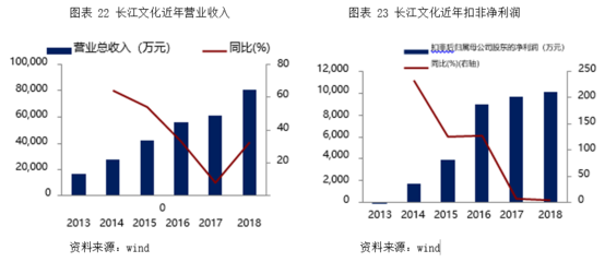 長(zhǎng)江文化(837747): 立足廣電體系優(yōu)勢(shì)資源,打造新時(shí)代文娛夢(mèng)工廠【尋找新三板精選層標(biāo)的專題報(bào)告(六)】